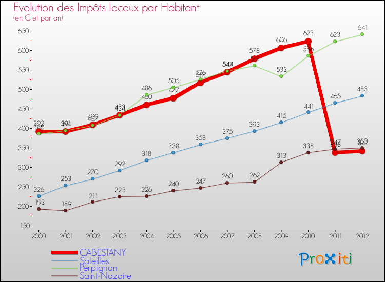 Evolution et montant des impôts locaux par Habitant pour CABESTANY et les communes proches Comparaison des impôts locaux par habitant pour CABESTANY et les communes voisines
