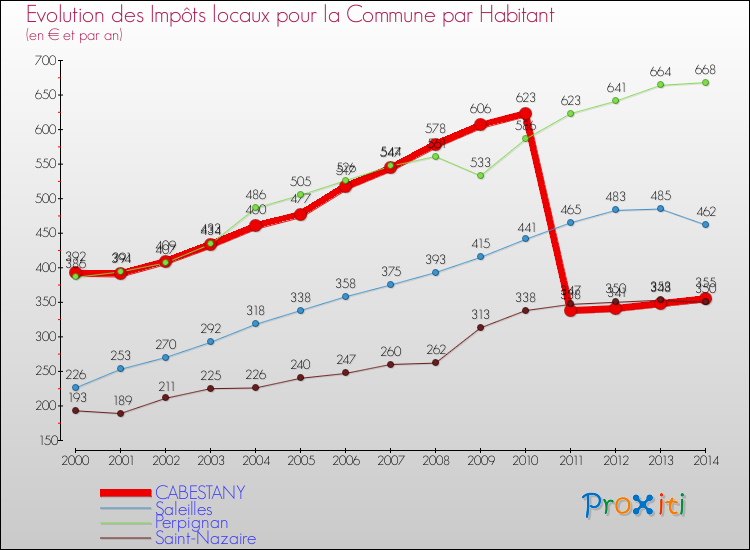 Evolution et montant des impôts locaux par Habitant pour CABESTANY et les communes proches de 2000 à 2014 Comparaison des impôts locaux par habitant pour CABESTANY et les communes voisines de 2000 à 2014