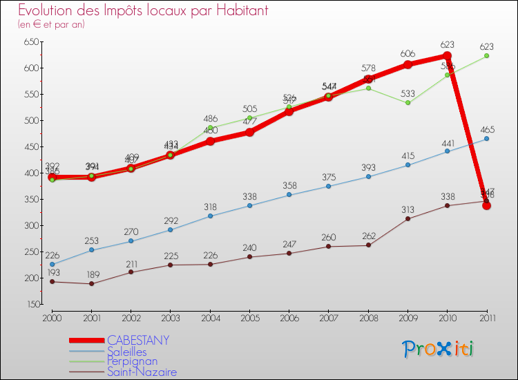 Evolution et montant des impôts locaux par Habitant pour CABESTANY et les communes proches Comparaison des impôts locaux par habitant pour CABESTANY et les communes voisines