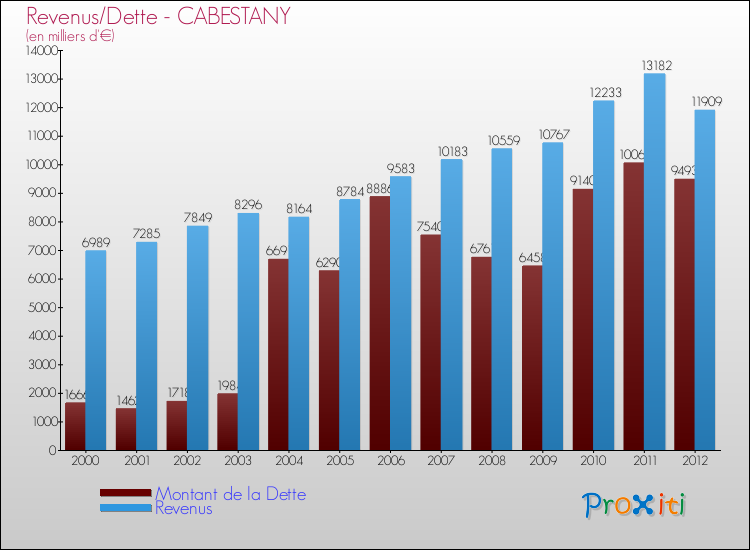 Evolution comparée de la dette et des revenus pour la commune de CABESTANY de 2000 à 2012 Comparaison de la dette et des revenus pour CABESTANY de 2000 à 2012