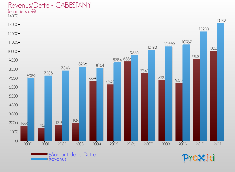 Evolution comparée de la dette et des revenus pour la commune de CABESTANY de 2000 à 2011 Comparaison de la dette et des revenus pour CABESTANY de 2000 à 2011