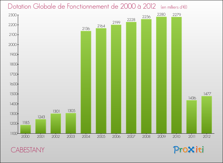 Evolution du montant de la Dotation Globale de Fonctionnement pour la commune de CABESTANY de 2000 à 2012 Evolution du montant de la Dotation Globale de Fonctionnement pour CABESTANY de 2000 à 2012