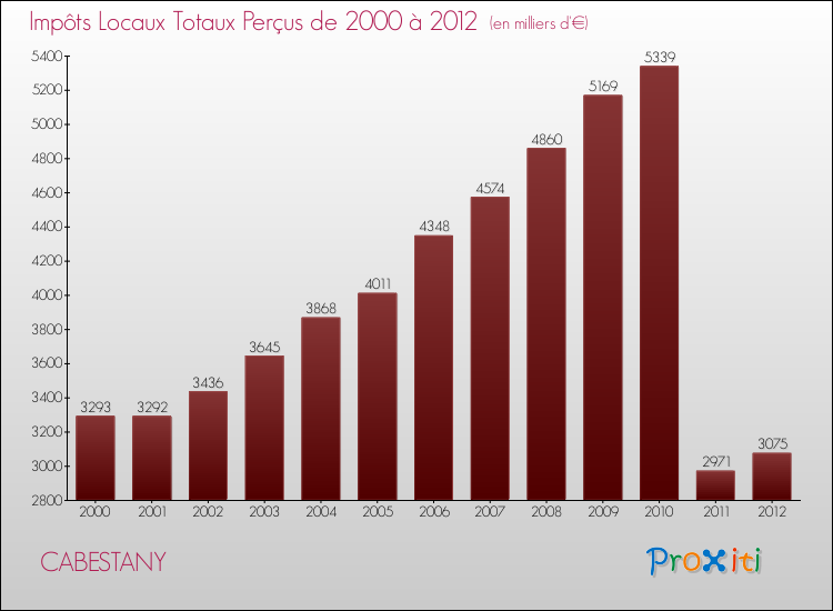 Evolution des Impôts Locaux pour la commune de CABESTANY de 2000 à 2012 Evolution des Impôts Locaux pour CABESTANY de 2000 à 2012
