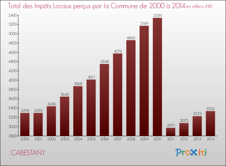 Evolution des Impôts Locaux pour la commune de CABESTANY de 2000 à 2014 Evolution des Impôts Locaux pour CABESTANY de 2000 à 2014