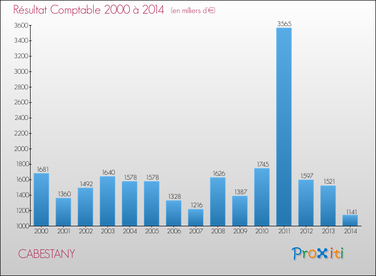 Evolution du résultat comptable pour la commune de CABESTANY de 2000 à 2014 Evolution du résultat comptable pour CABESTANY de 2000 à 2014
