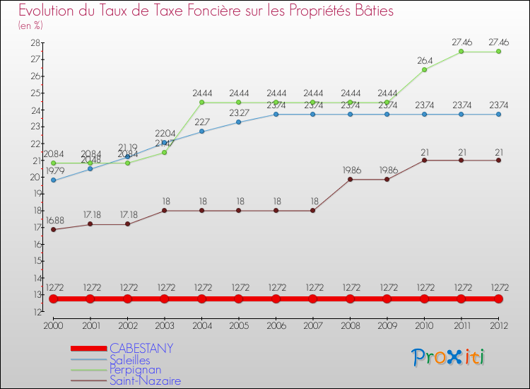 Evolution du taux de la taxe foncière sur le bati pour CABESTANY et les communes proches de 2000 à 2012 Comparaison des taux de taxe foncière sur le bati pour CABESTANY et les communes voisines de 2000 à 2012