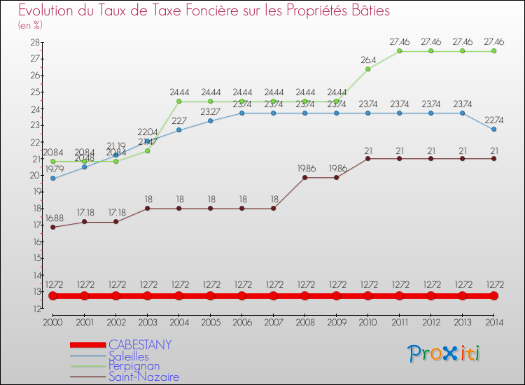 Evolution du taux de la taxe foncière sur le bati pour CABESTANY et les communes proches de 2000 à 2014 Comparaison des taux de taxe foncière sur le bati pour CABESTANY et les communes voisines de 2000 à 2014