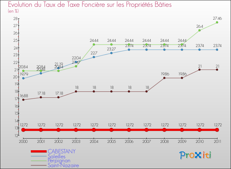 Evolution du taux de la taxe foncière sur le bati pour CABESTANY et les communes proches Comparaison des taux de taxe foncière sur le bati pour CABESTANY et les communes voisines