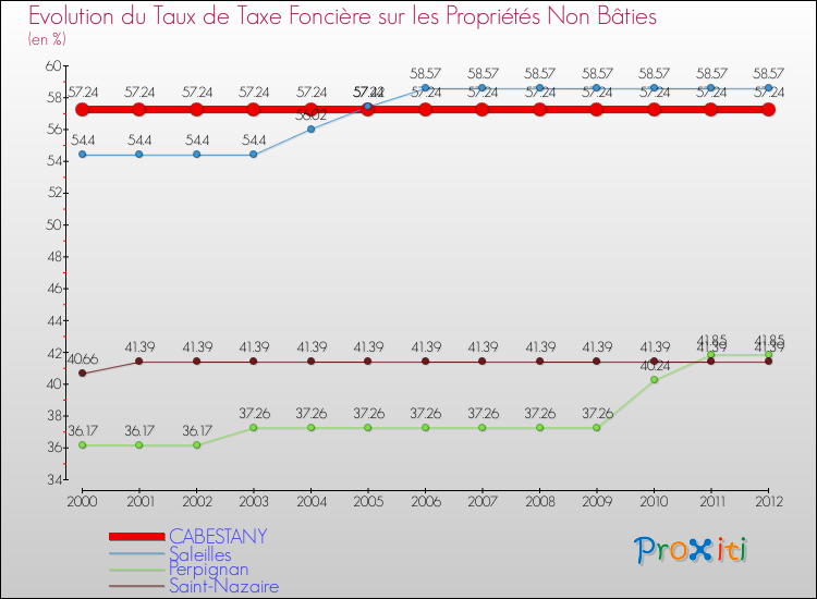 Evolution du taux de la taxe foncière sur les immeubles et terrains non batis pour CABESTANY et les communes proches de 2000 à 2012 Comparaison des taux de la taxe foncière sur les immeubles et terrains non batis pour CABESTANY et les communes voisines de 2000 à 2012