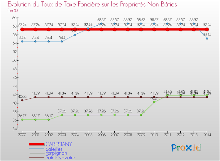 Evolution du taux de la taxe foncière sur les immeubles et terrains non batis pour CABESTANY et les communes proches de 2000 à 2014 Comparaison des taux de la taxe foncière sur les immeubles et terrains non batis pour CABESTANY et les communes voisines de 2000 à 2014