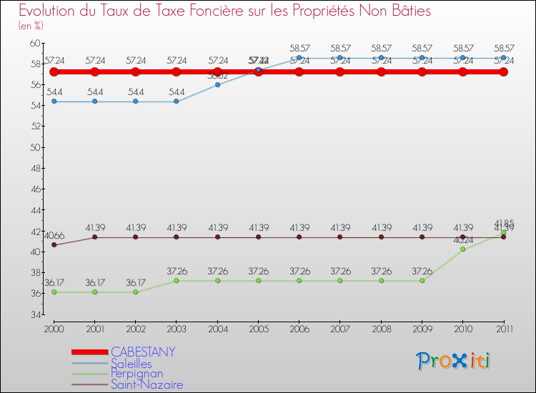 Evolution du taux de la taxe foncière sur les immeubles et terrains non batis pour CABESTANY et les communes proches Comparaison des taux de la taxe foncière sur les immeubles et terrains non batis pour CABESTANY et les communes voisines