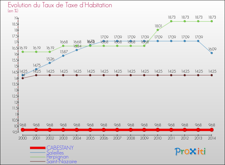 Evolution du taux de la taxe d'habitation pour CABESTANY et les communes proches de 2000 à 2014 Comparaison des taux de la taxe d'habitation pour CABESTANY et les communes voisines de 2000 à 2014