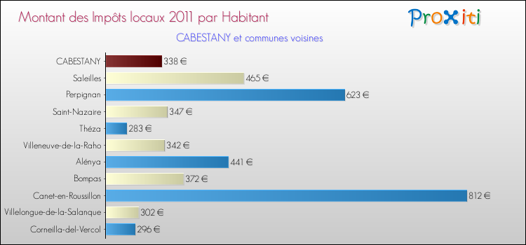 Montant des impôts locaux par Habitant pour CABESTANY et les communes proches Comparaison des impôts locaux par habitant pour CABESTANY et les communes voisines
