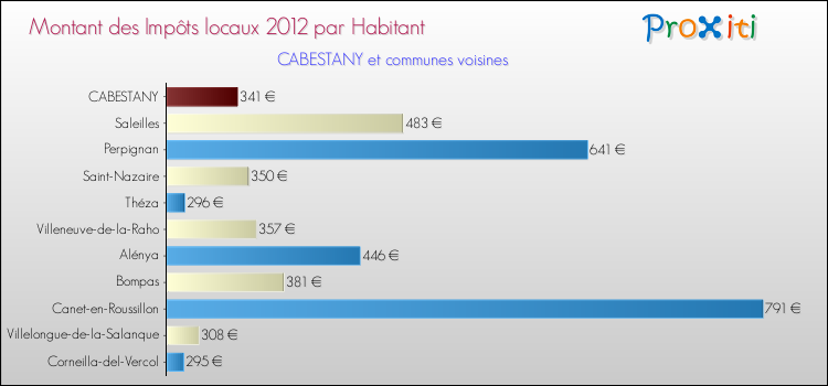 Montant des impôts locaux par Habitant pour CABESTANY et les communes proches Comparaison des impôts locaux par habitant pour CABESTANY et les communes voisines