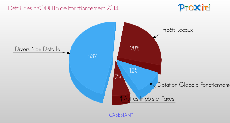 Décomposition du Budget de Fonctionnement 2014 de la commune de CABESTANY Budget de Fonctionnement 2014 pour la commune de CABESTANY