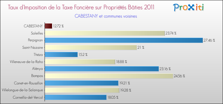 Taux d'imposition de la taxe foncière sur le bati 2011 pour CABESTANY et les communes proches Comparaison des taux d'imposition de la taxe foncière sur le bati 2011 pour CABESTANY et les communes voisines