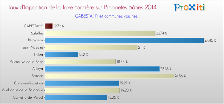 Taux d'imposition de la taxe foncière sur le bati 2014 pour CABESTANY et les communes proches Comparaison des taux d'imposition de la taxe foncière sur le bati 2014 pour CABESTANY et les communes voisines