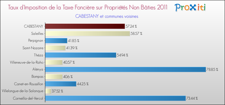 Taux d'imposition de la taxe foncière sur les immeubles et terrains non batis 2011 pour CABESTANY et les communes proches Comparaison des taux d'imposition de la taxe foncière sur les immeubles et terrains non batis 2011 pour CABESTANY et les communes voisines