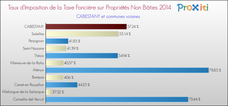 Taux d'imposition de la taxe foncière sur les immeubles et terrains non batis 2014 pour CABESTANY et les communes proches Comparaison des taux d'imposition de la taxe foncière sur les immeubles et terrains non batis 2014 pour CABESTANY et les communes voisines