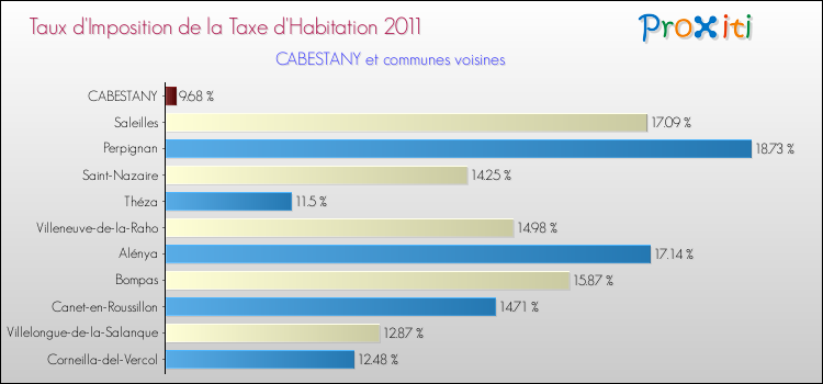 Taux d'imposition de la taxe d'habitation 2011 pour CABESTANY et les communes proches Comparaison des taux d'imposition de la taxe d'habitation 2011 pour CABESTANY et les communes voisines