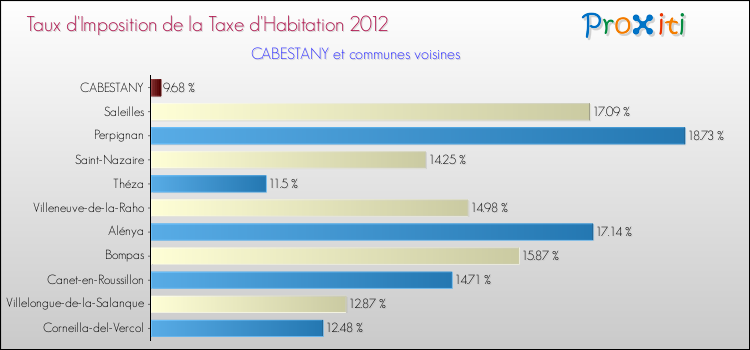 Taux d'imposition de la taxe d'habitation 2012 pour CABESTANY et les communes proches Comparaison des taux d'imposition de la taxe d'habitation 2012 pour CABESTANY et les communes voisines