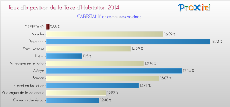 Taux d'imposition de la taxe d'habitation 2014 pour CABESTANY et les communes proches Comparaison des taux d'imposition de la taxe d'habitation 2014 pour CABESTANY et les communes voisines