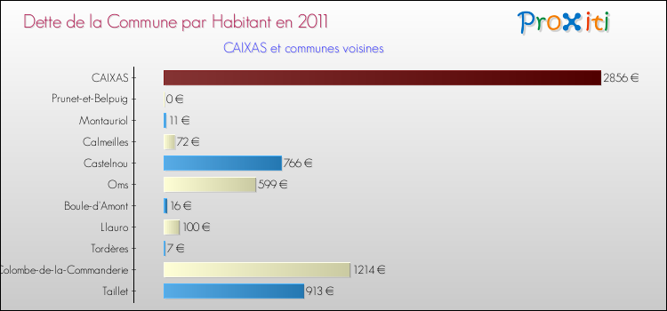 Dette par habitant de la commune en 2011 pour CAIXAS et les communes proches Comparaison de la dette par habitant de la commune en 2011 pour CAIXAS et les communes voisines