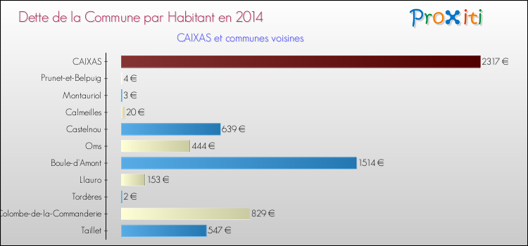 Dette par habitant de la commune en 2014 pour CAIXAS et les communes proches Comparaison de la dette par habitant de la commune en 2014 pour CAIXAS et les communes voisines