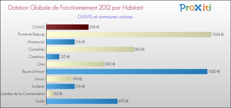 Montant des dotations globales de fonctionnement DGF par Habitant pour CAIXAS et les communes proches Comparaison des des dotations globales de fonctionnement DGF par habitant pour CAIXAS et les communes voisines