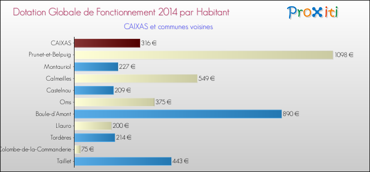 Montant des dotations globales de fonctionnement DGF par Habitant pour CAIXAS et les communes proches en 2014. Comparaison des des dotations globales de fonctionnement DGF par habitant pour CAIXAS et les communes voisines en 2014.