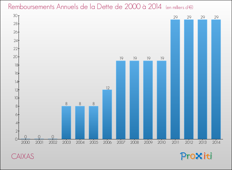 Evolution de l'annuité de la dette pour la commune de CAIXAS de 2000 à 2014 Annuités de la dette pour CAIXAS de 2000 à 2014