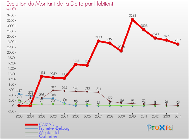Evolution de la dette par habitant pour la commune de CAIXAS et les communes proches de 2000 à 2014 Comparaison de la dette par habitant pour CAIXAS et les communes voisines de 2000 à 2014
