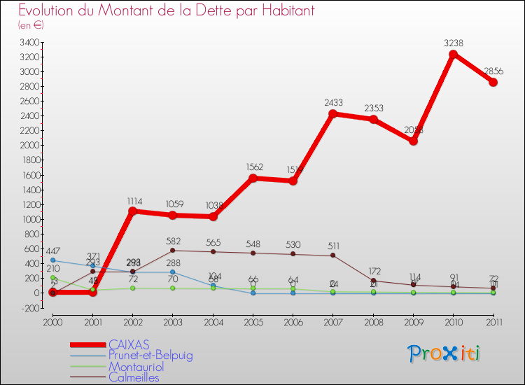 Evolution de la dette par habitant pour la commune de CAIXAS et les communes proches Comparaison de la dette par habitant pour CAIXAS et les communes voisines