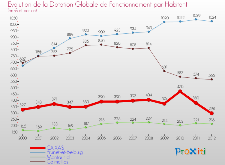 Evolution et montant de la dotation globale de fonctionnement par Habitant pour CAIXAS et les communes proches Comparaison des dotations globales de fonctionnement par habitant pour CAIXAS et les communes voisines