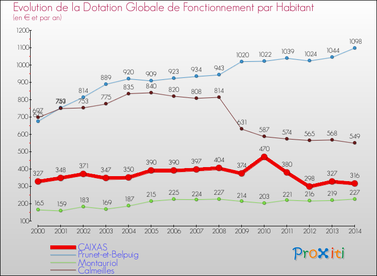 Evolution et montant de la dotation globale de fonctionnement par Habitant pour CAIXAS et les communes proches de 2000 à 2014. Comparaison des dotations globales de fonctionnement par habitant pour CAIXAS et les communes voisines de 2000 à 2014.
