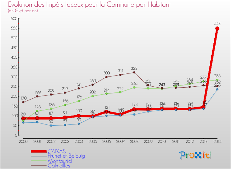 Evolution et montant des impôts locaux par Habitant pour CAIXAS et les communes proches de 2000 à 2014 Comparaison des impôts locaux par habitant pour CAIXAS et les communes voisines de 2000 à 2014
