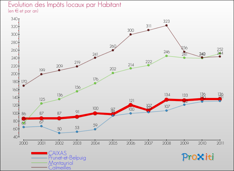 Evolution et montant des impôts locaux par Habitant pour CAIXAS et les communes proches Comparaison des impôts locaux par habitant pour CAIXAS et les communes voisines