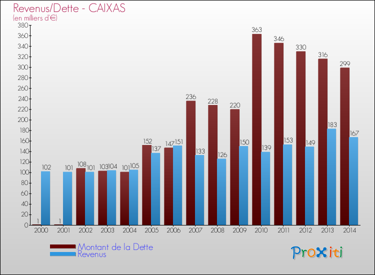 Evolution comparée de la dette et des revenus pour la commune de CAIXAS de 2000 à 2014 Comparaison de la dette et des revenus pour CAIXAS de 2000 à 2014