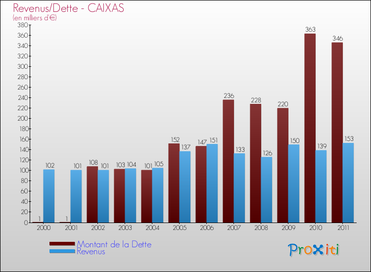 Evolution comparée de la dette et des revenus pour la commune de CAIXAS de 2000 à 2011 Comparaison de la dette et des revenus pour CAIXAS de 2000 à 2011