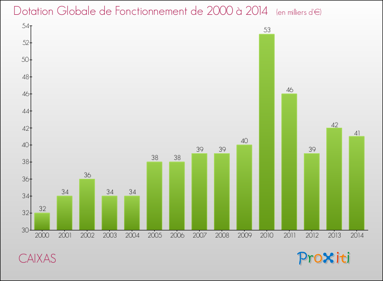 Evolution du montant de la Dotation Globale de Fonctionnement pour la commune de CAIXAS de 2000 à 2014 Evolution du montant de la Dotation Globale de Fonctionnement pour CAIXAS de 2000 à 2014