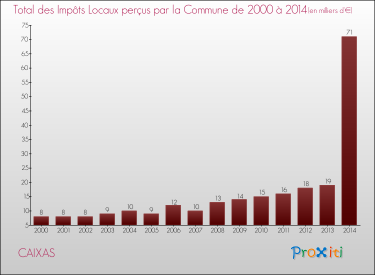 Evolution des Impôts Locaux pour la commune de CAIXAS de 2000 à 2014 Evolution des Impôts Locaux pour CAIXAS de 2000 à 2014