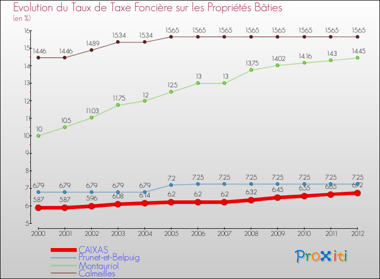 Evolution du taux de la taxe foncière sur le bati pour CAIXAS et les communes proches de 2000 à 2012 Comparaison des taux de taxe foncière sur le bati pour CAIXAS et les communes voisines de 2000 à 2012