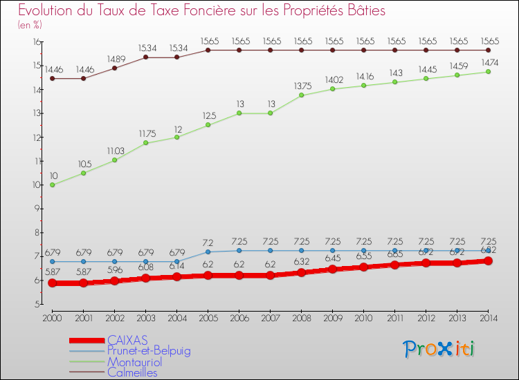 Evolution du taux de la taxe foncière sur le bati pour CAIXAS et les communes proches de 2000 à 2014 Comparaison des taux de taxe foncière sur le bati pour CAIXAS et les communes voisines de 2000 à 2014