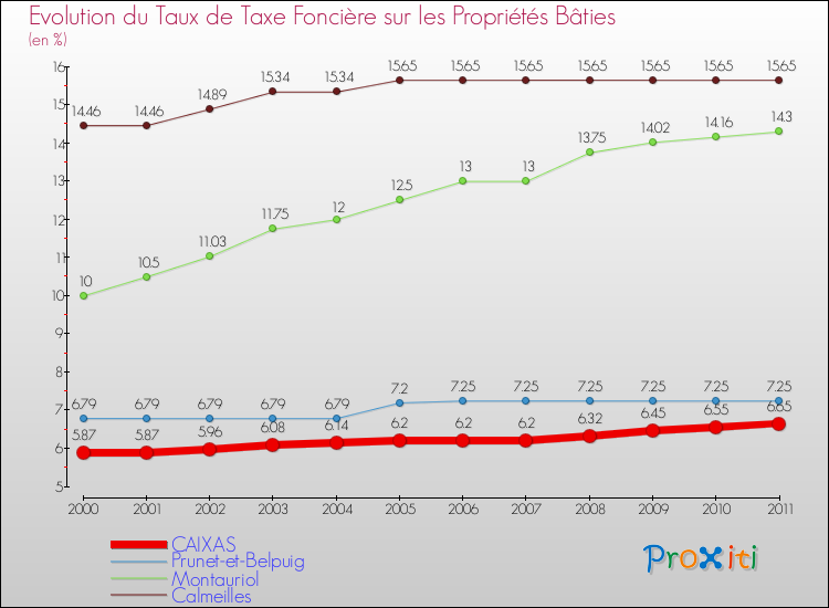 Evolution du taux de la taxe foncière sur le bati pour CAIXAS et les communes proches Comparaison des taux de taxe foncière sur le bati pour CAIXAS et les communes voisines