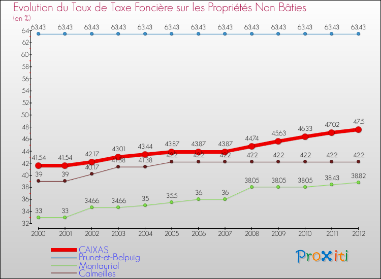 Evolution du taux de la taxe foncière sur les immeubles et terrains non batis pour CAIXAS et les communes proches de 2000 à 2012 Comparaison des taux de la taxe foncière sur les immeubles et terrains non batis pour CAIXAS et les communes voisines de 2000 à 2012