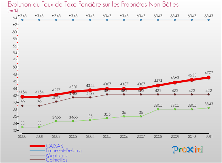 Evolution du taux de la taxe foncière sur les immeubles et terrains non batis pour CAIXAS et les communes proches Comparaison des taux de la taxe foncière sur les immeubles et terrains non batis pour CAIXAS et les communes voisines