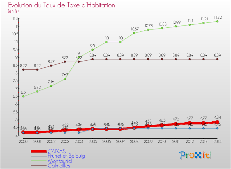 Evolution du taux de la taxe d'habitation pour CAIXAS et les communes proches de 2000 à 2014 Comparaison des taux de la taxe d'habitation pour CAIXAS et les communes voisines de 2000 à 2014