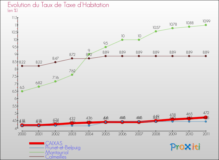 Evolution du taux de la taxe d'habitation pour CAIXAS et les communes proches Comparaison des taux de la taxe d'habitation pour CAIXAS et les communes voisines