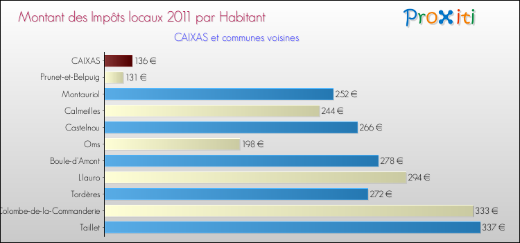 Montant des impôts locaux par Habitant pour CAIXAS et les communes proches Comparaison des impôts locaux par habitant pour CAIXAS et les communes voisines