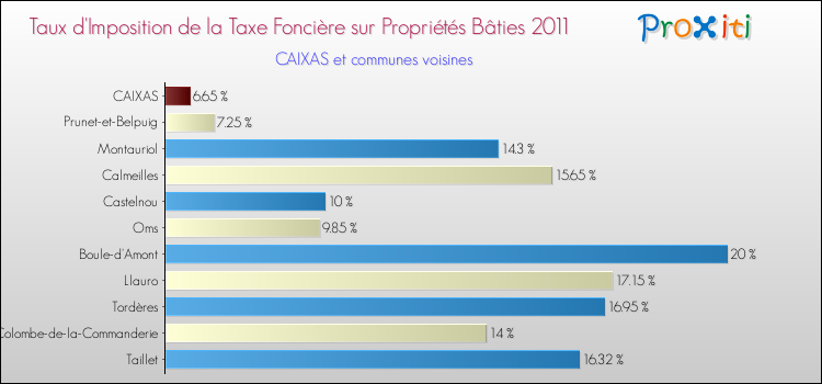 Taux d'imposition de la taxe foncière sur le bati 2011 pour CAIXAS et les communes proches Comparaison des taux d'imposition de la taxe foncière sur le bati 2011 pour CAIXAS et les communes voisines